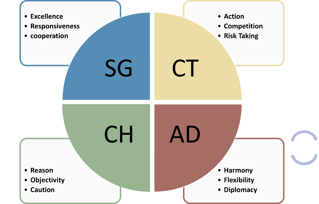 four strenghts
